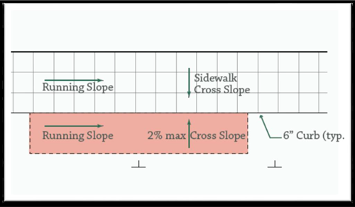 Image of diagram showing streets with a running slope (grade) of five percent or less, including arrows showing running slope, sidewalk cross slope, 2% max cross slope, and 6in curb