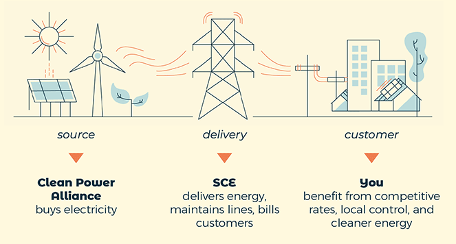Image of energy flow from solar/wind to poles to buildings Source-Clean Power Alliance buys electricity; Delivery-SCE delivers energy, maintains lines, and bills customers; Customer-You benefit from competitive rates, local control and cleaner energy