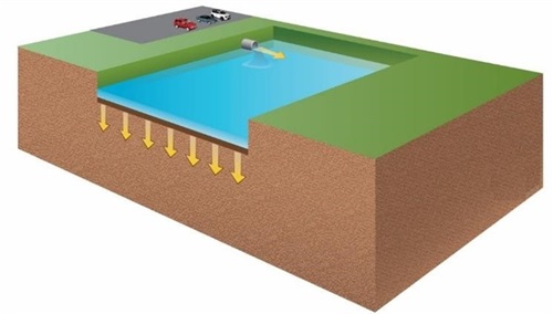 Image: Conceptual schematic drawing of a Regional type project featuring a large pool of water in a park area with parking lot receiving water from pipes, with arrows showing water pathways underground down to water table