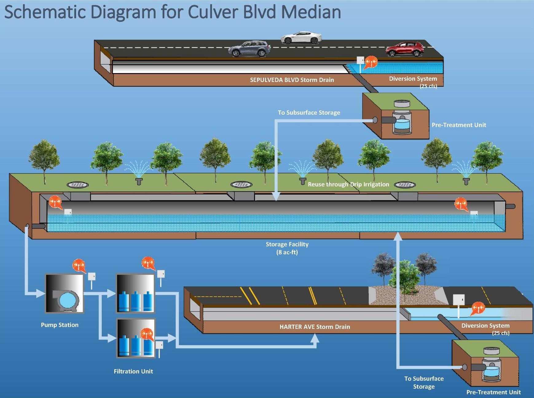 Schematic diagram for Culver Blvd median