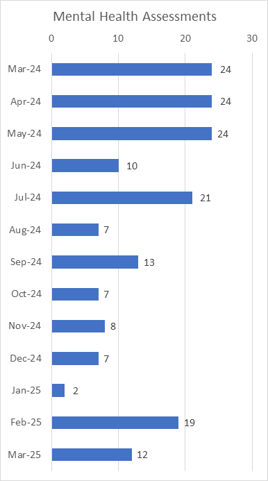 Mobile Crisis Team Mental Health Assessments Per Month