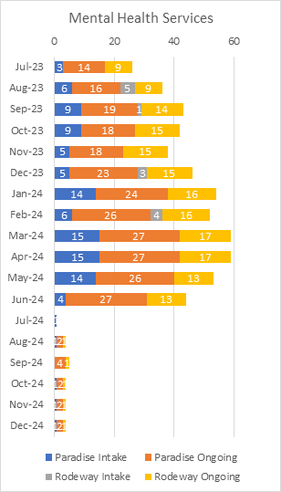Motel Master Leasing Mental Health Services By Type Per Month