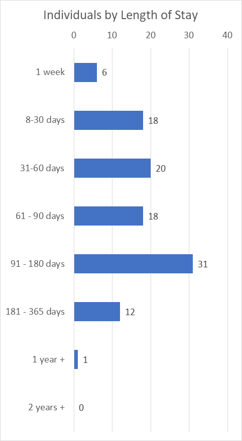 Wellness Village Length Of Stay Avergage Per Month
