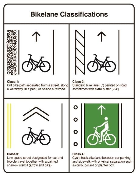 Image demonstrating Class 1-4 bike lane classifications, 2023-04