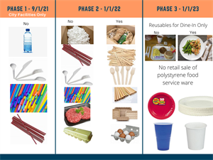 Waste Reduction Regulations Implementation Phases Fact Sheet.png